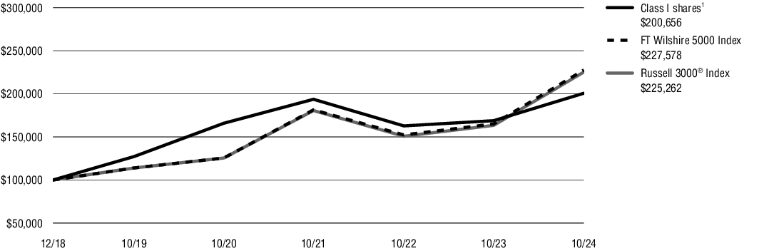 Fund Performance - Growth of 10K