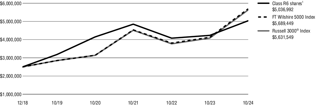 Fund Performance - Growth of 10K