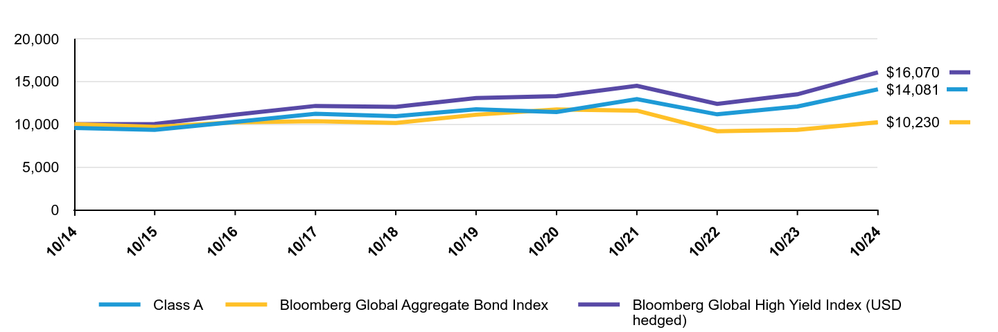 A line chart as described in the following paragraph.