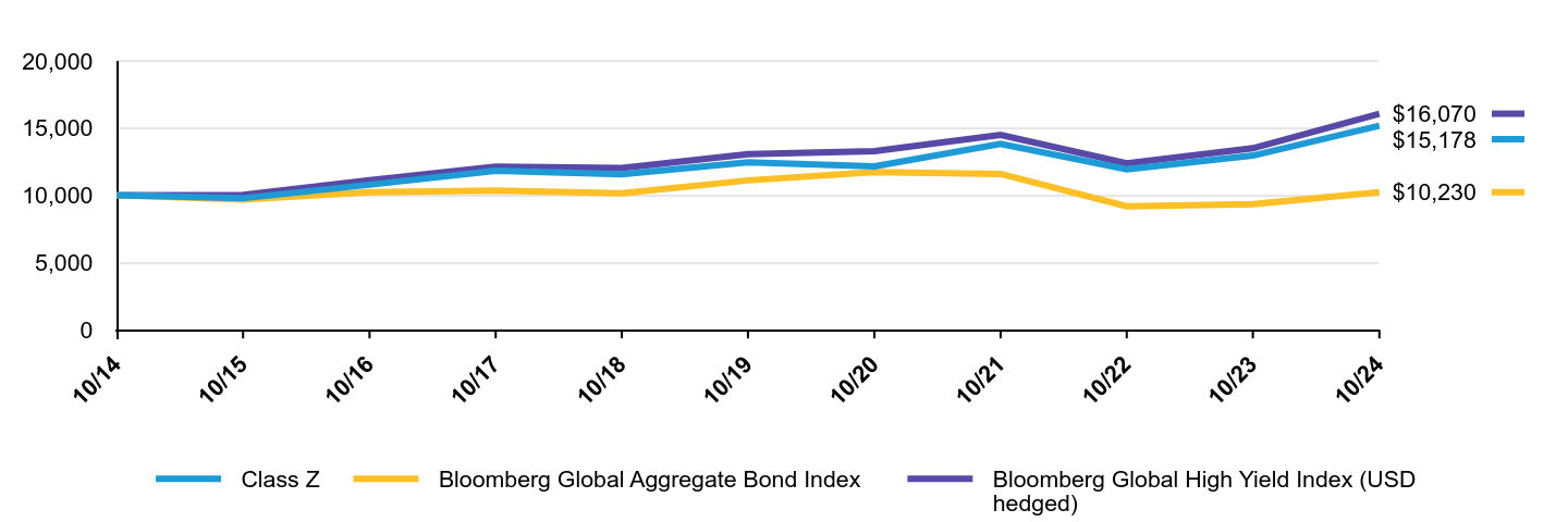 A line chart as described in the following paragraph.