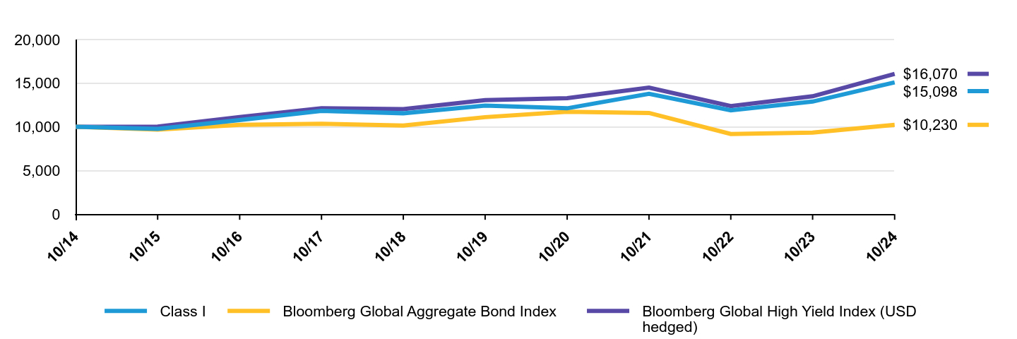 A line chart as described in the following paragraph.