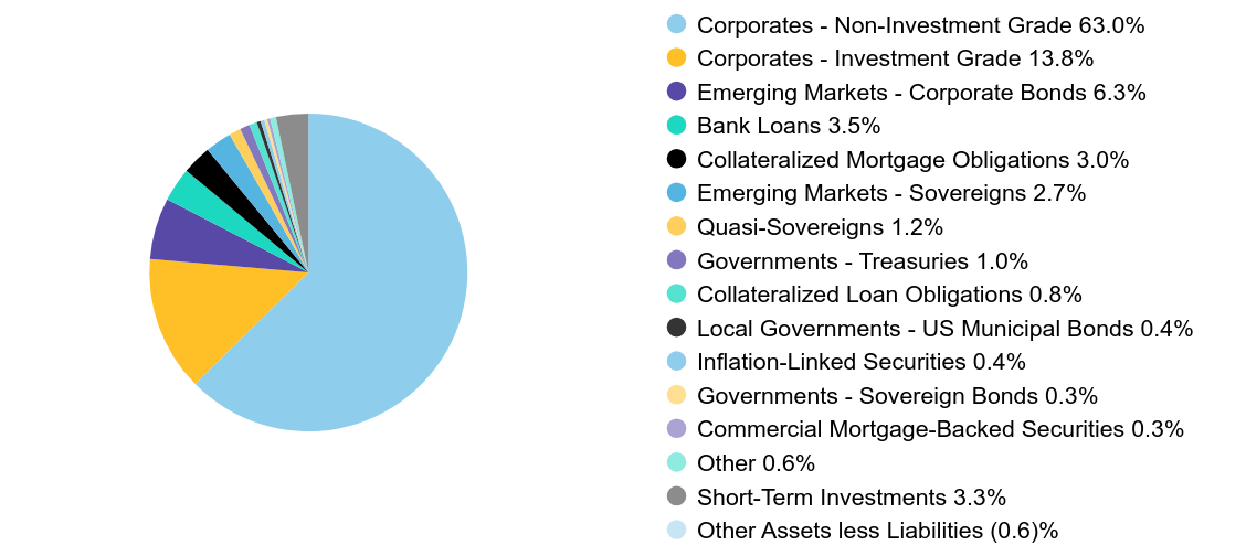 A graphical representation of Investments made.