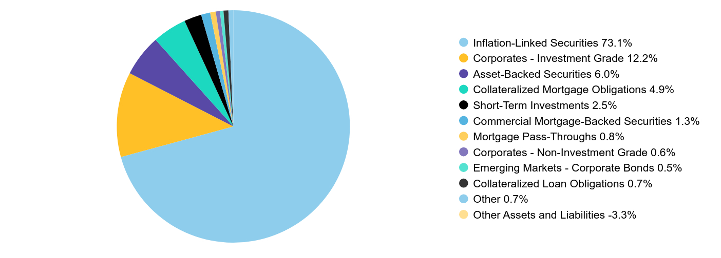 Group By Sector Chart