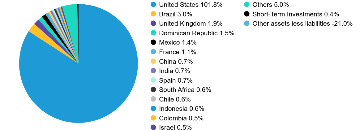 Group By Country Chart