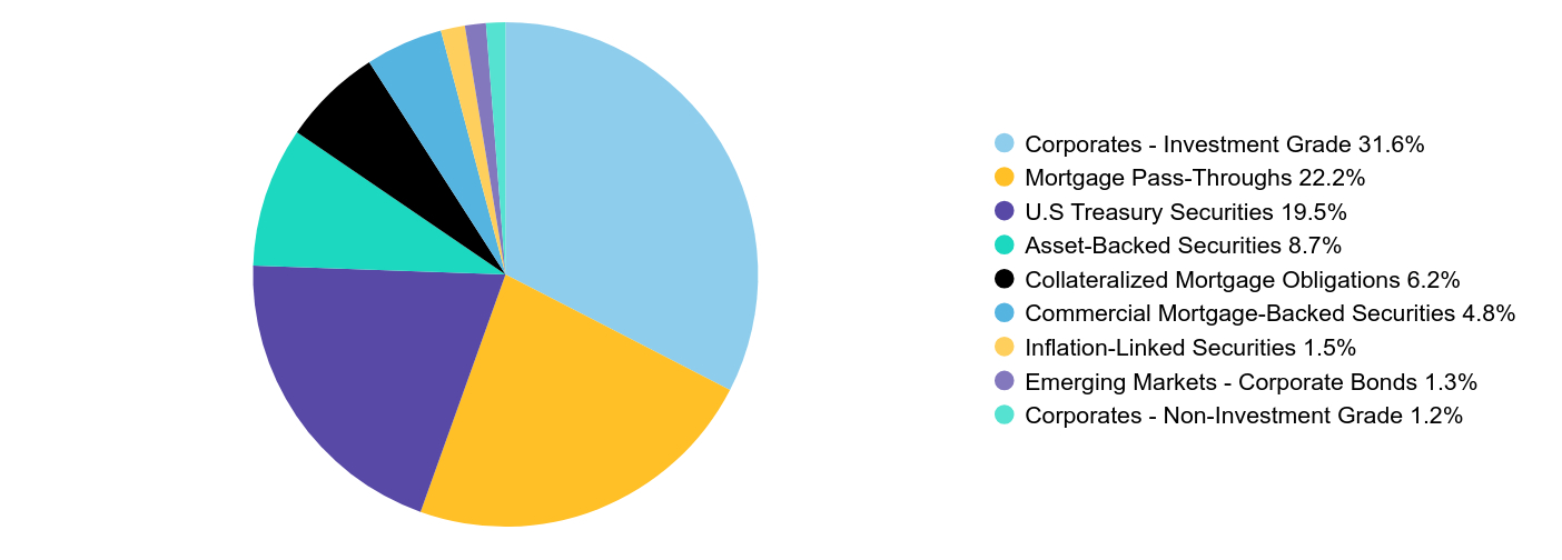 Group By Sector Chart