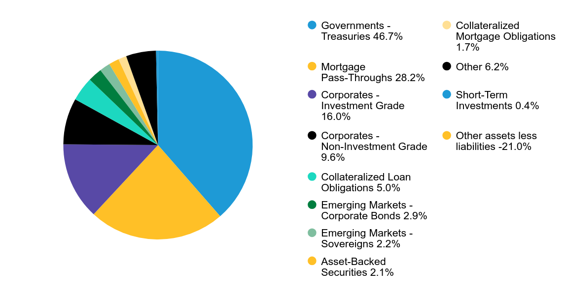 Group By Sector Chart