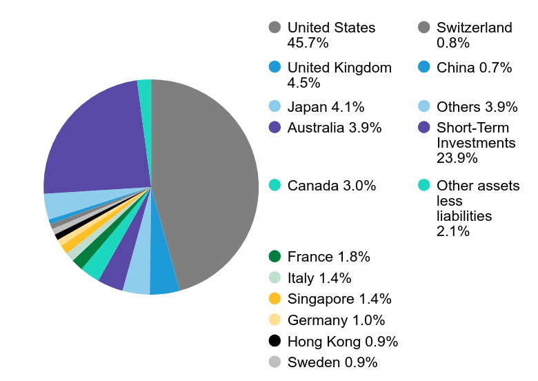 Group By Country Chart