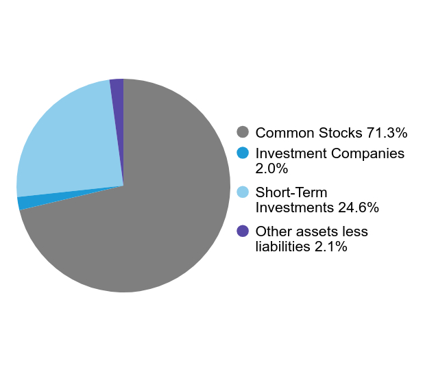 Group By Sector Chart