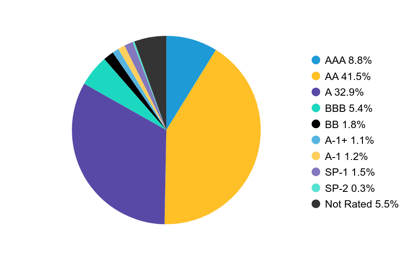 Group By Country Chart