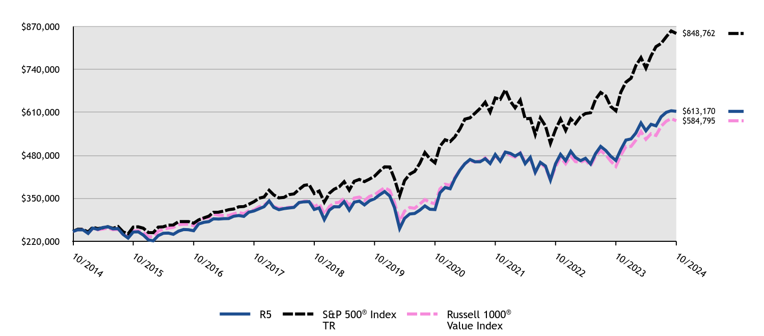 Growth of 10K Chart