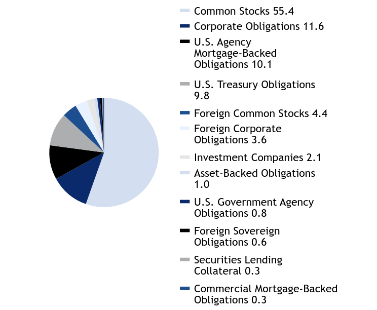 Group By Asset Type Chart