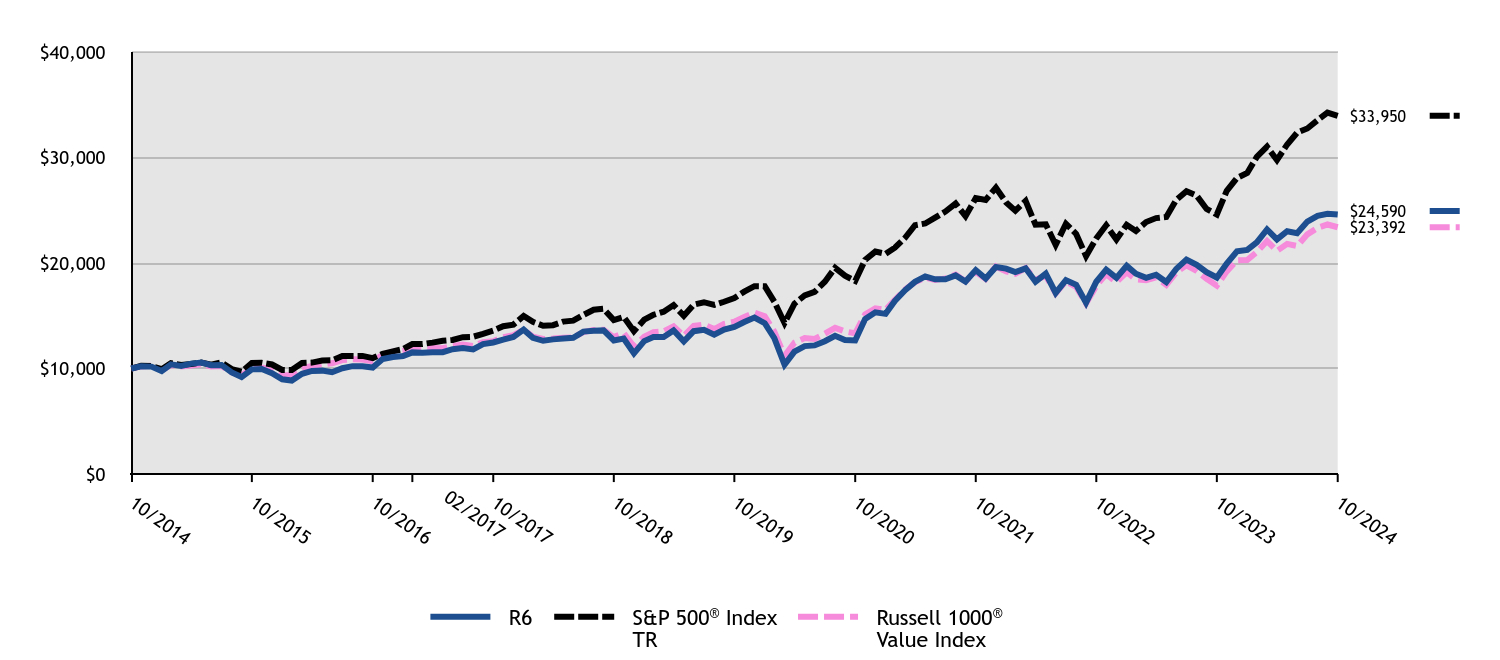 Growth of 10K Chart