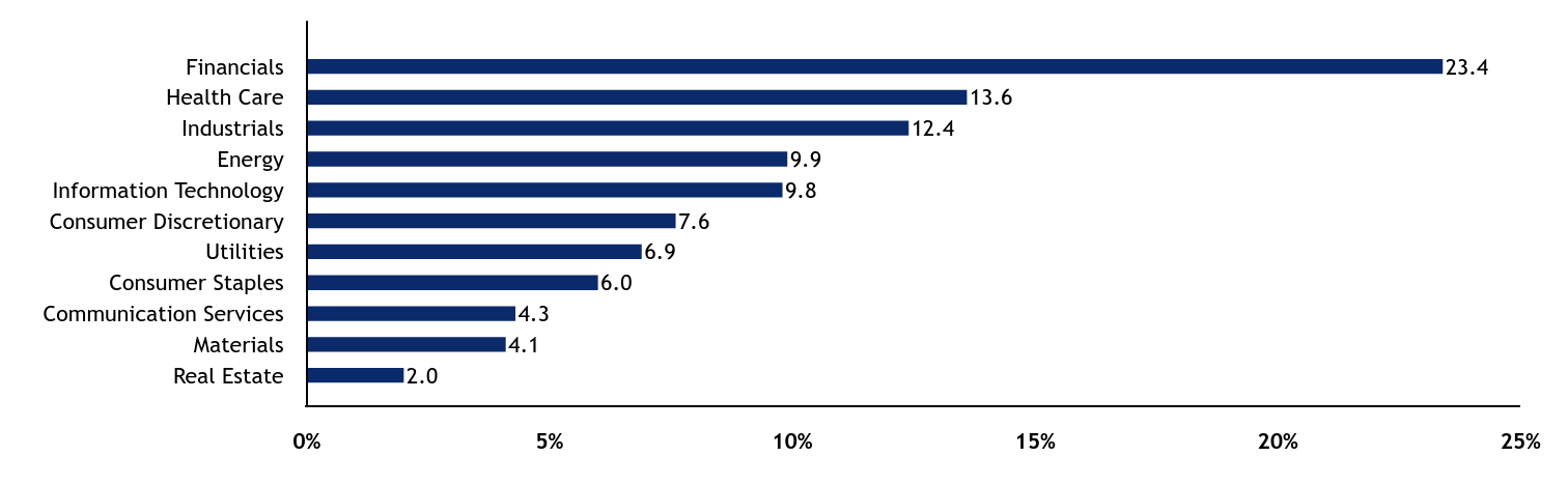 Group By Sector Chart