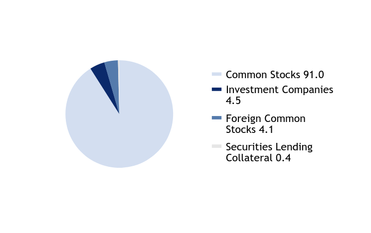 Group By Asset Type Chart