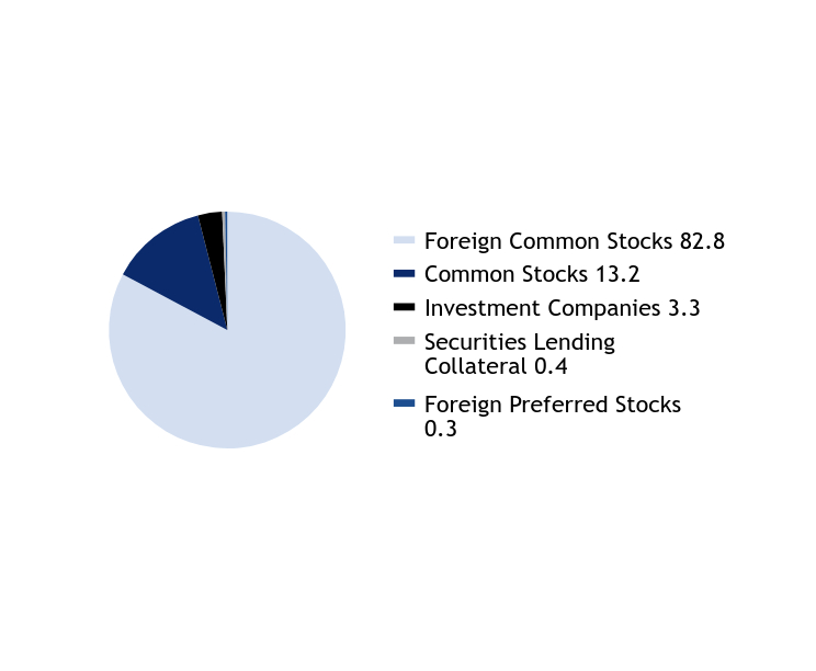 Group By Asset Type Chart