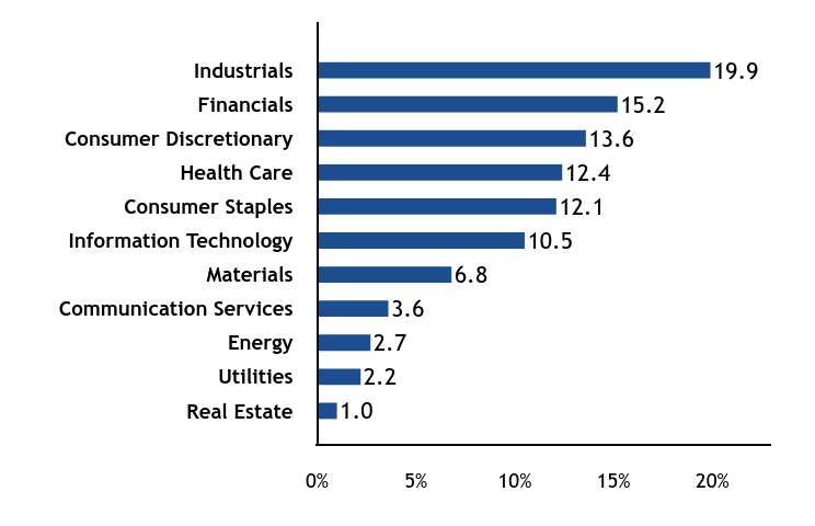 Group By Sector Chart