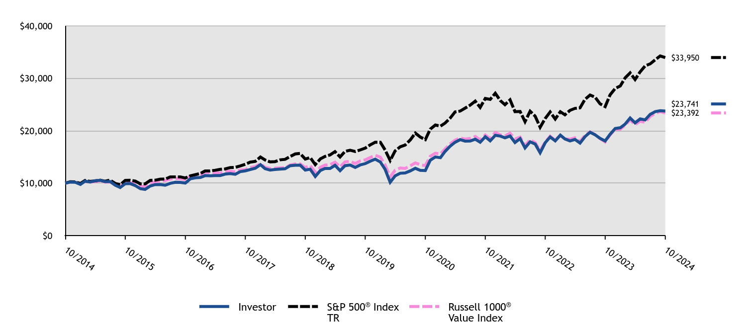 Growth of 10K Chart