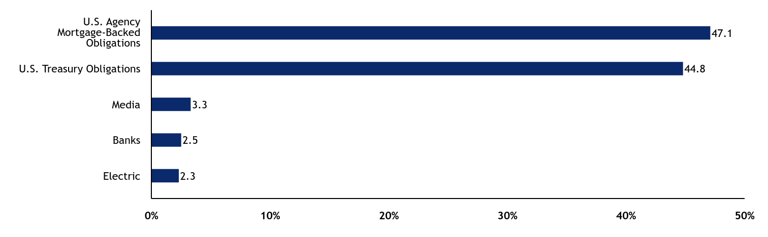 Group By Sector Chart