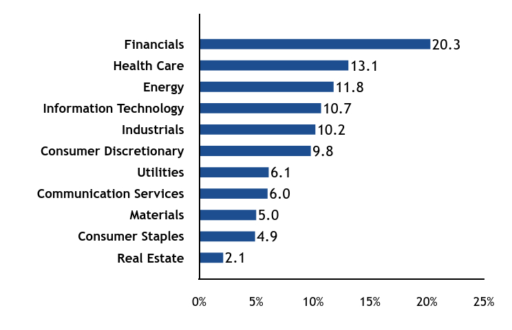 Group By Sector Chart