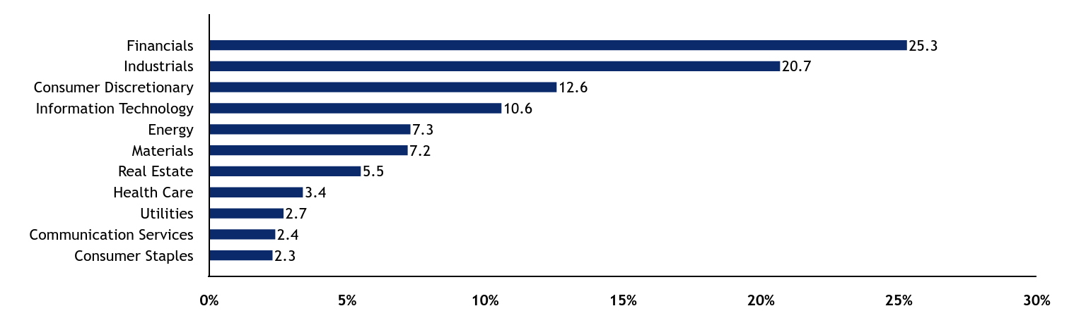 Group By Sector Chart