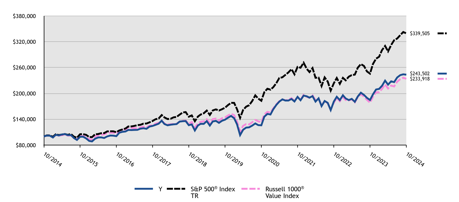 Growth of 10K Chart