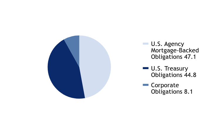 Group By Asset Type Chart