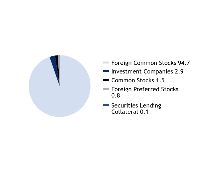 Group By Asset Type Chart