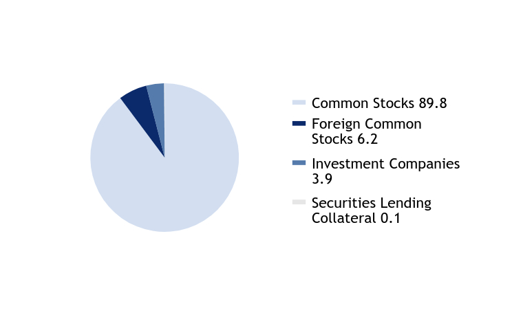 Group By Asset Type Chart