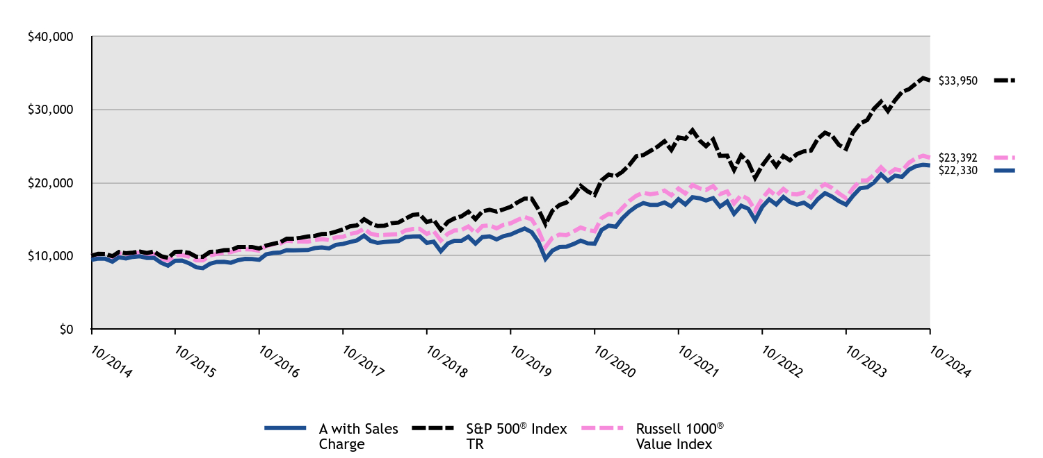 Growth of 10K Chart