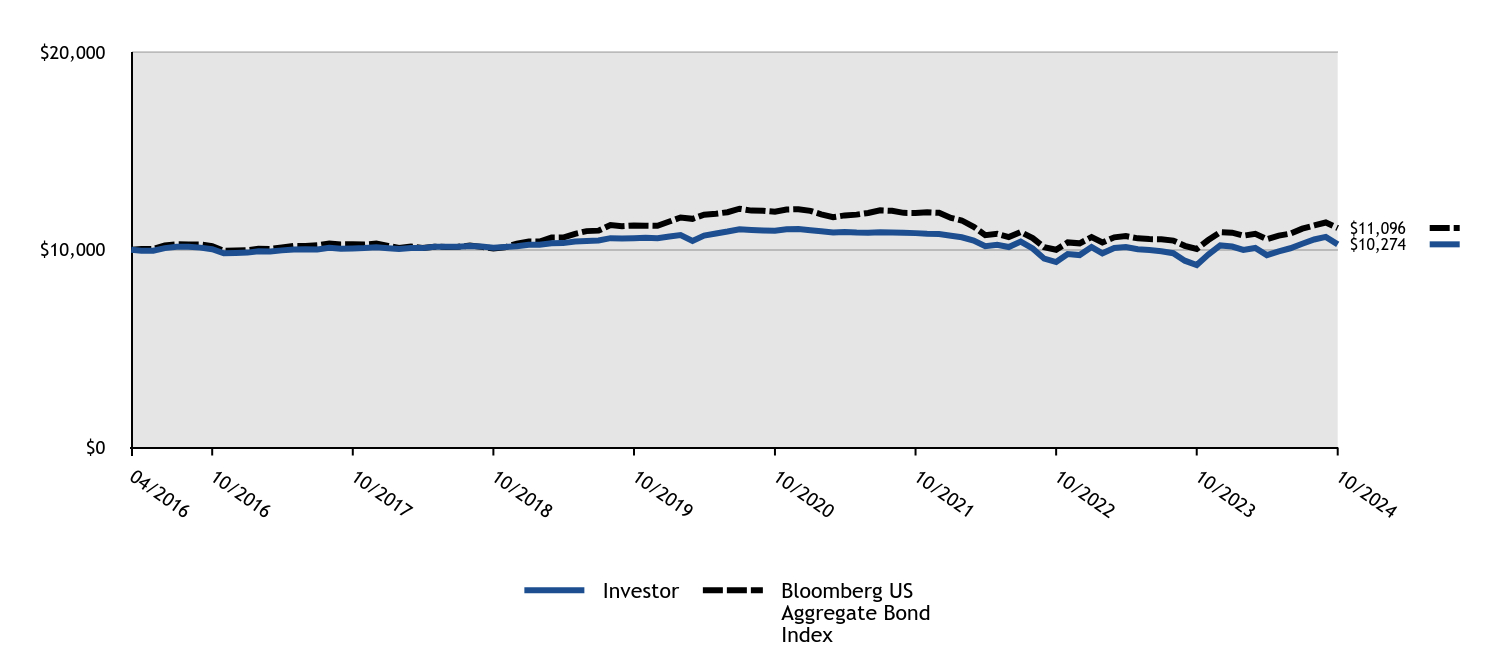 Growth of 10K Chart