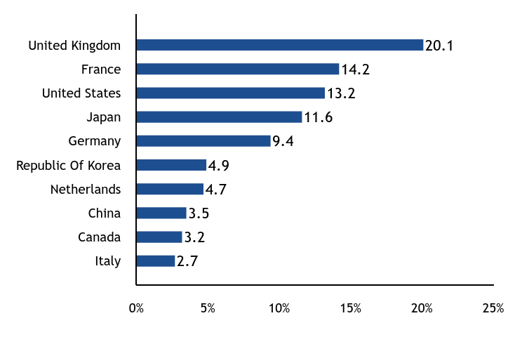 Group By Country Chart