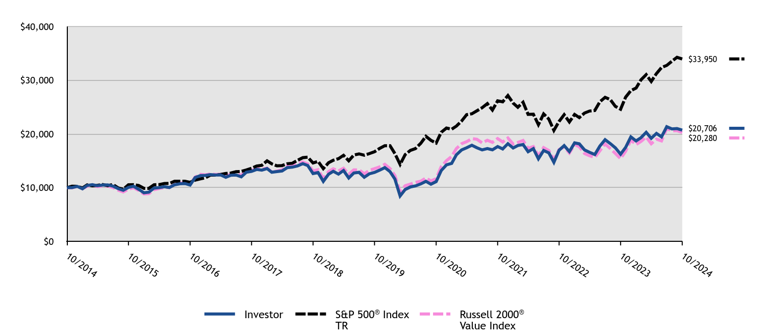 Growth of 10K Chart