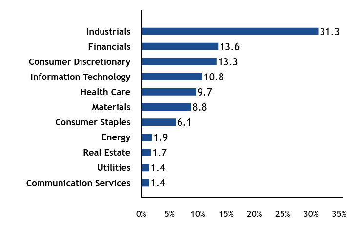 Group By Sector Chart