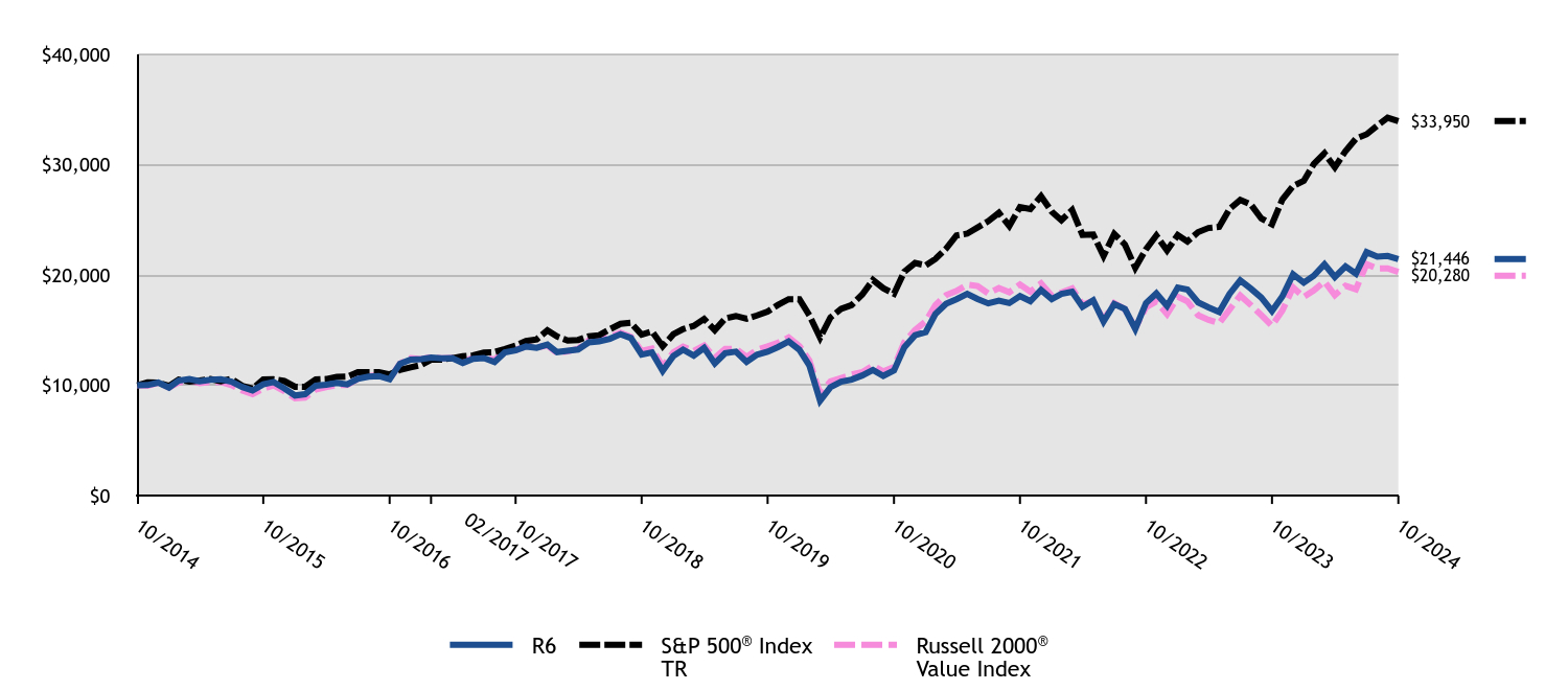 Growth of 10K Chart