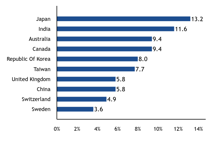 Group By Country Chart