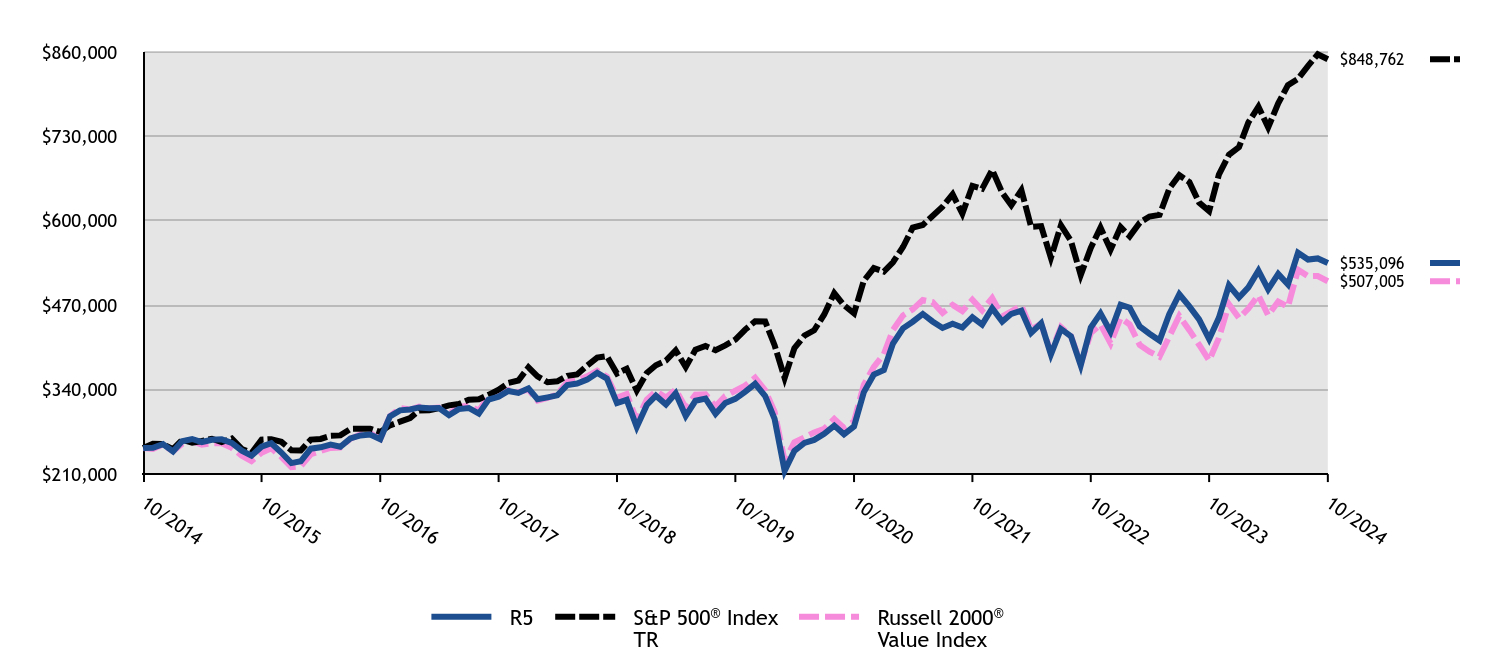 Growth of 10K Chart