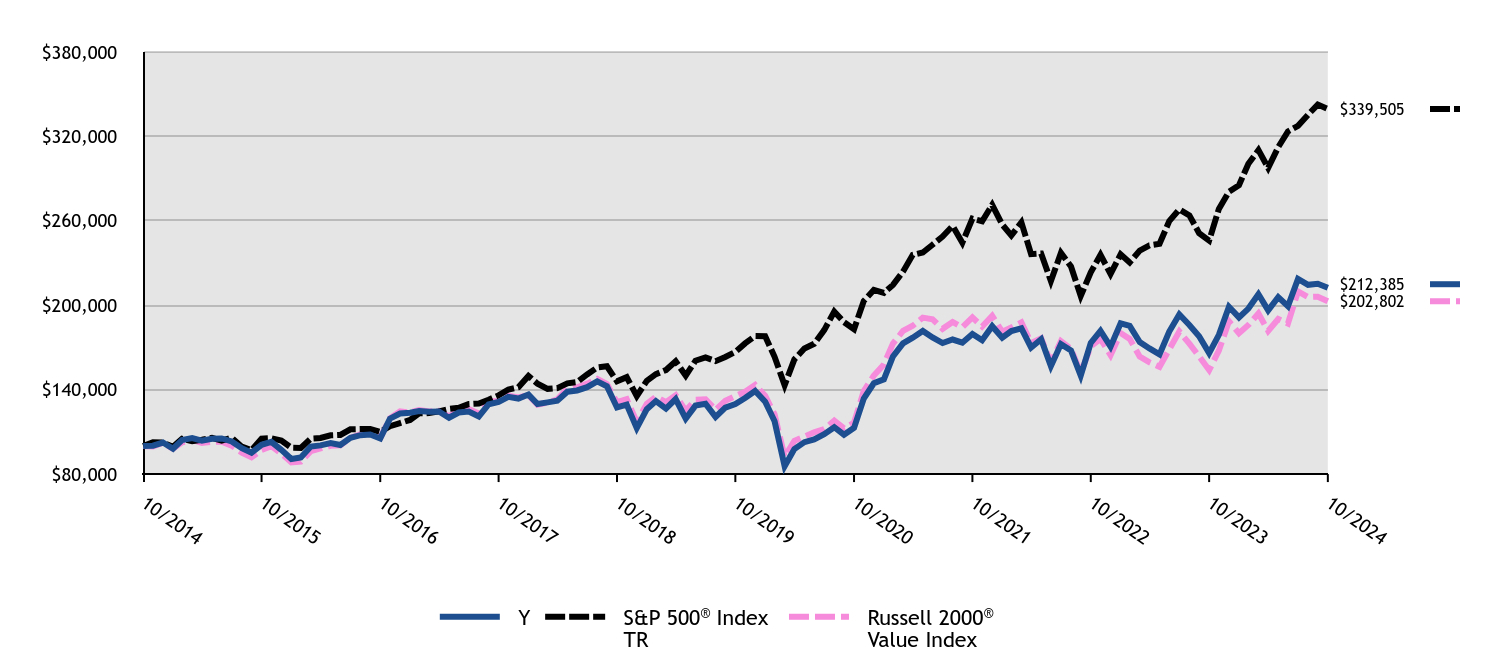 Growth of 10K Chart