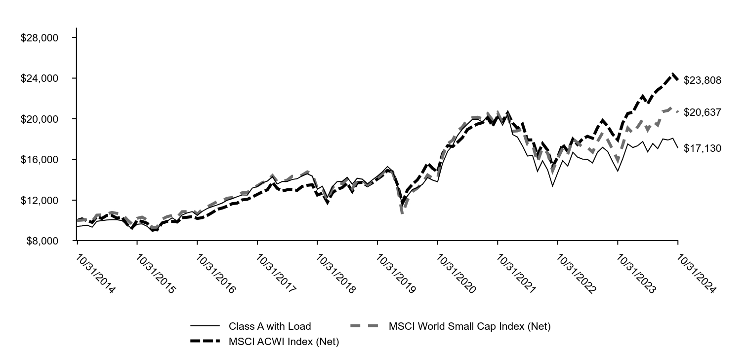 Growth of 10K Chart