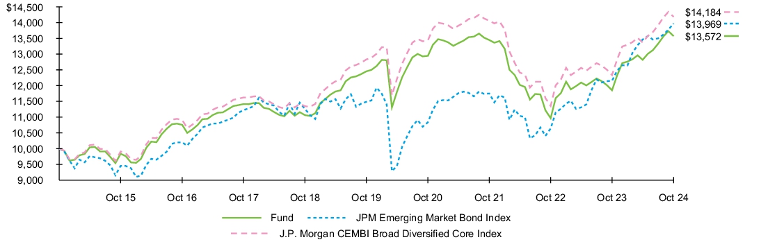 Fund Performance - Growth of 10K