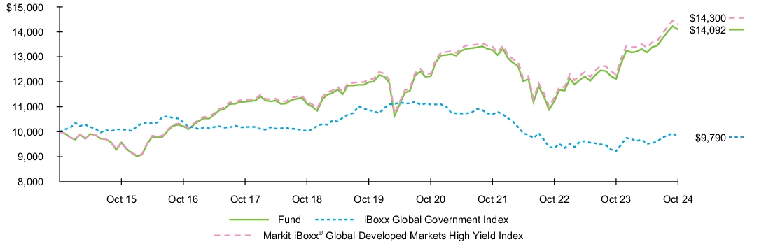 Fund Performance - Growth of 10K