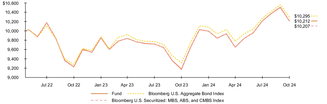 Fund Performance - Growth of 10K