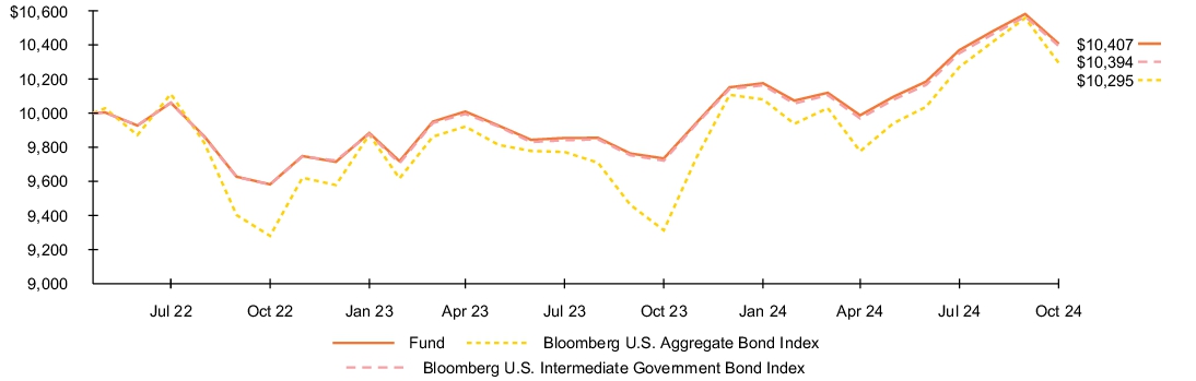 Fund Performance - Growth of 10K