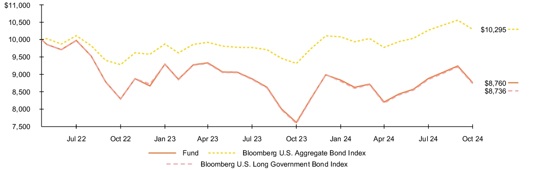 Fund Performance - Growth of 10K