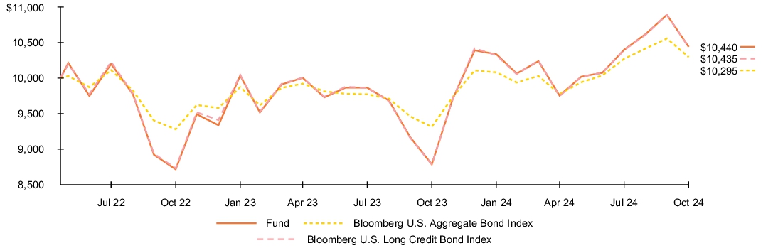 Fund Performance - Growth of 10K