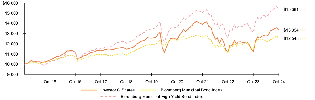 Fund Performance - Growth of 10K