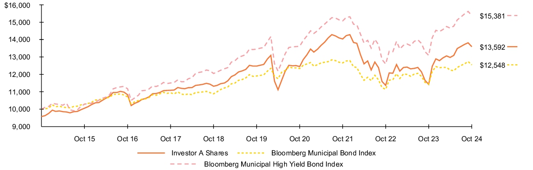 Fund Performance - Growth of 10K