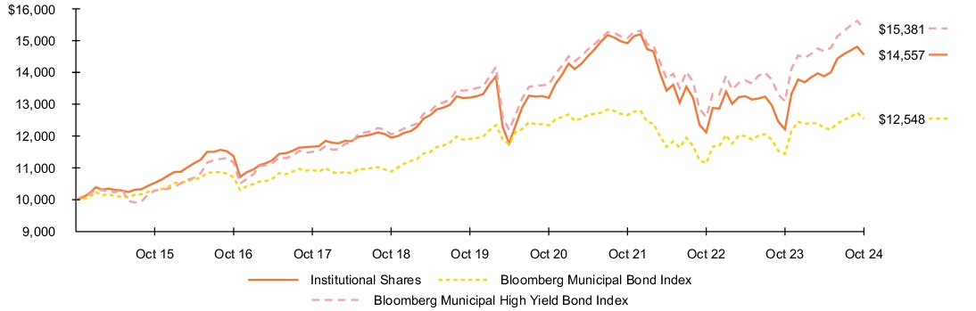 Fund Performance - Growth of 10K