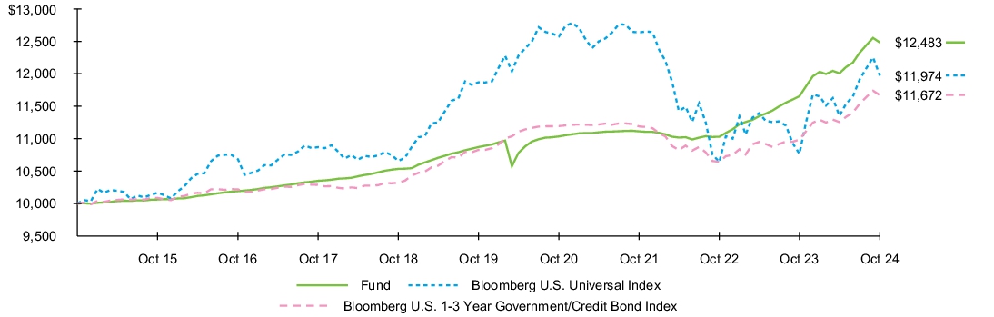 Fund Performance - Growth of 10K