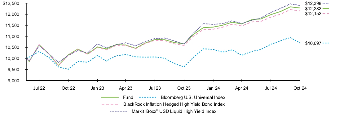 Fund Performance - Growth of 10K