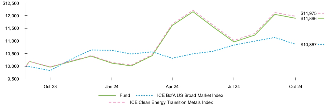 Fund Performance - Growth of 10K